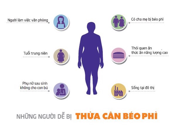 Những người dễ bị béo phì